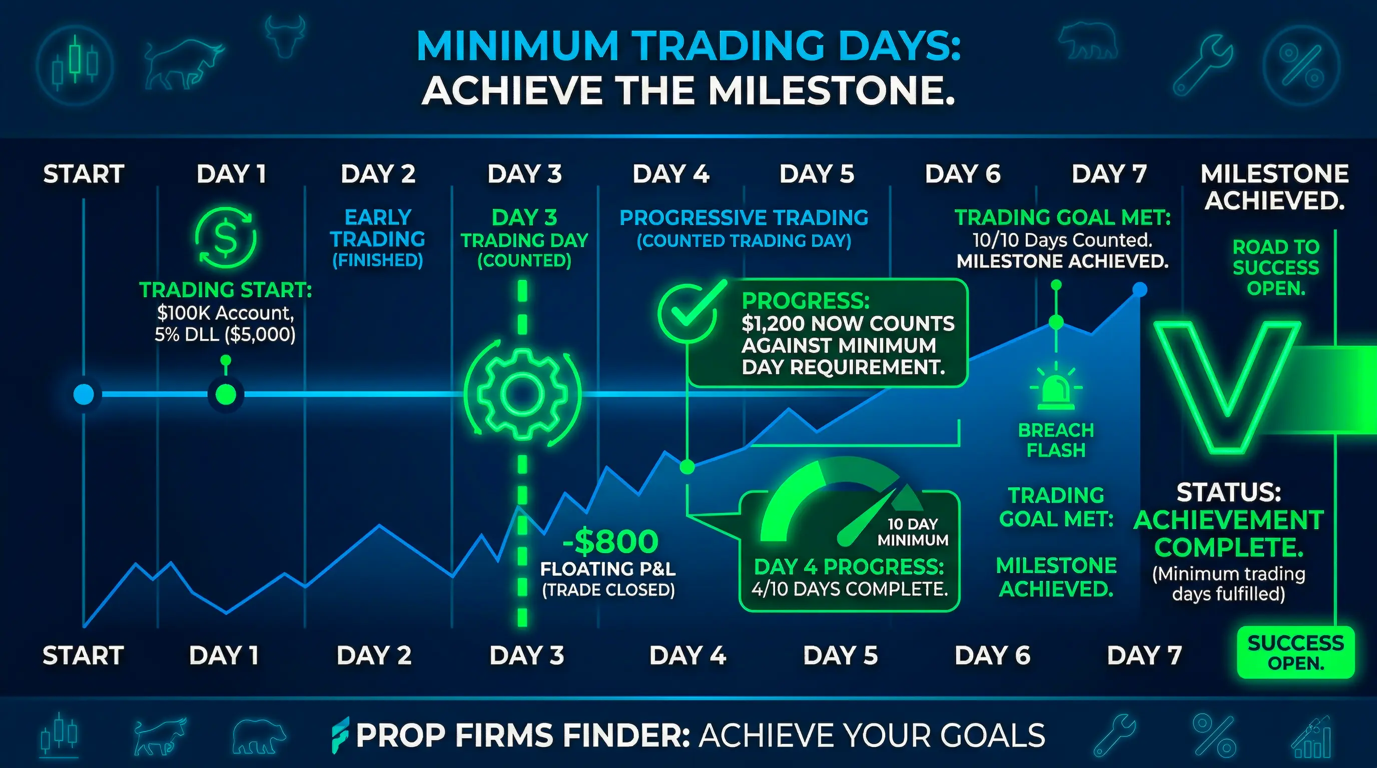 Prop Firm Minimum Trading Days Explained: How the Rule Works and How to Satisfy It Without Over-Trading