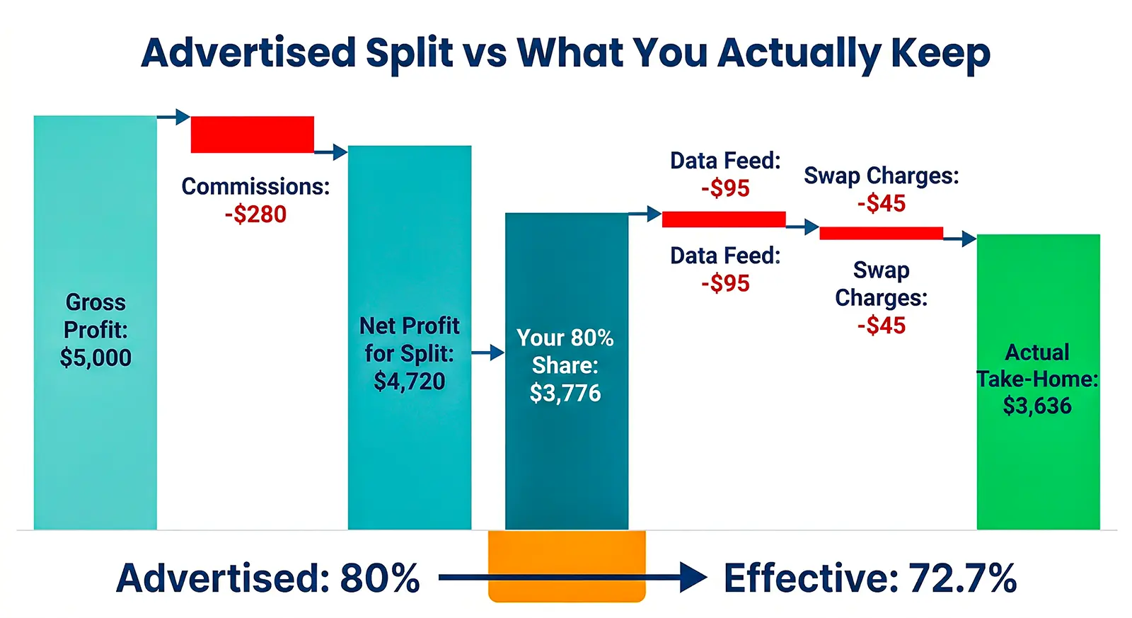 advertised profit split vs actual profit split explanation in a waterfall chart format