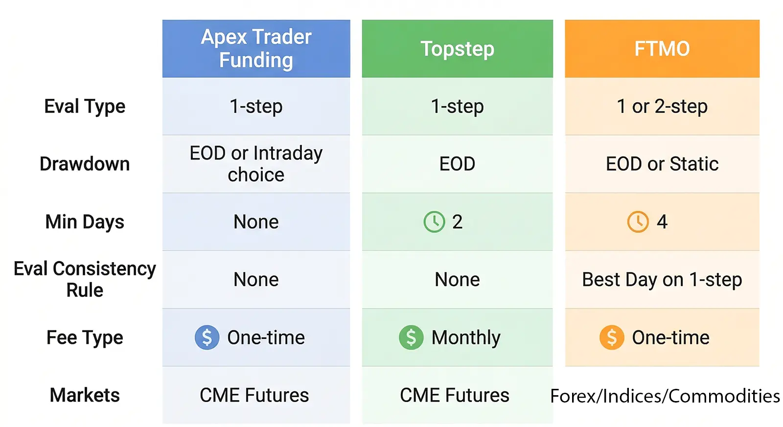 apex topstep and ftmo comparison side-by-side