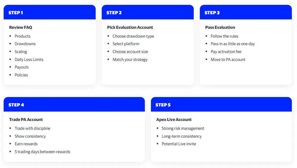 apex trader funding program graph - how does apex trader funding work