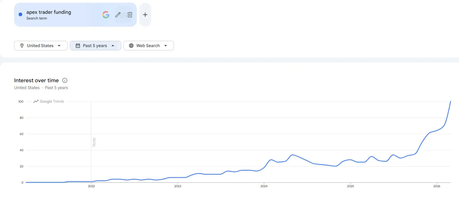 apex trader funding google trends graph showing interest in the prop firm trending