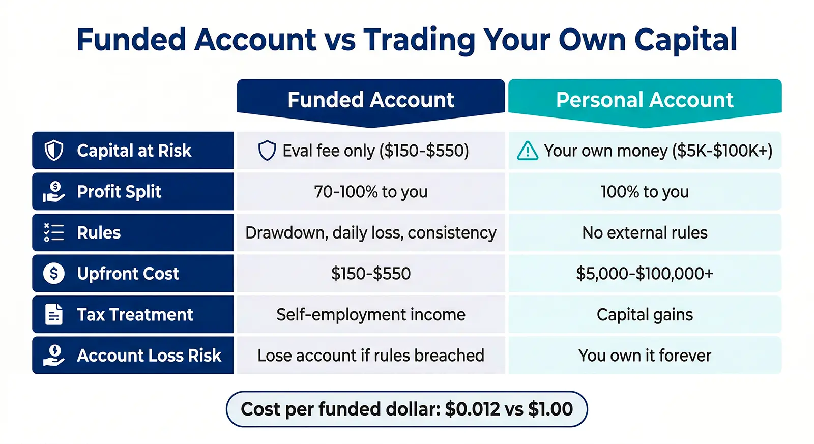 side-by-side comparison of a funded trader account vs funding your own personal account to trade