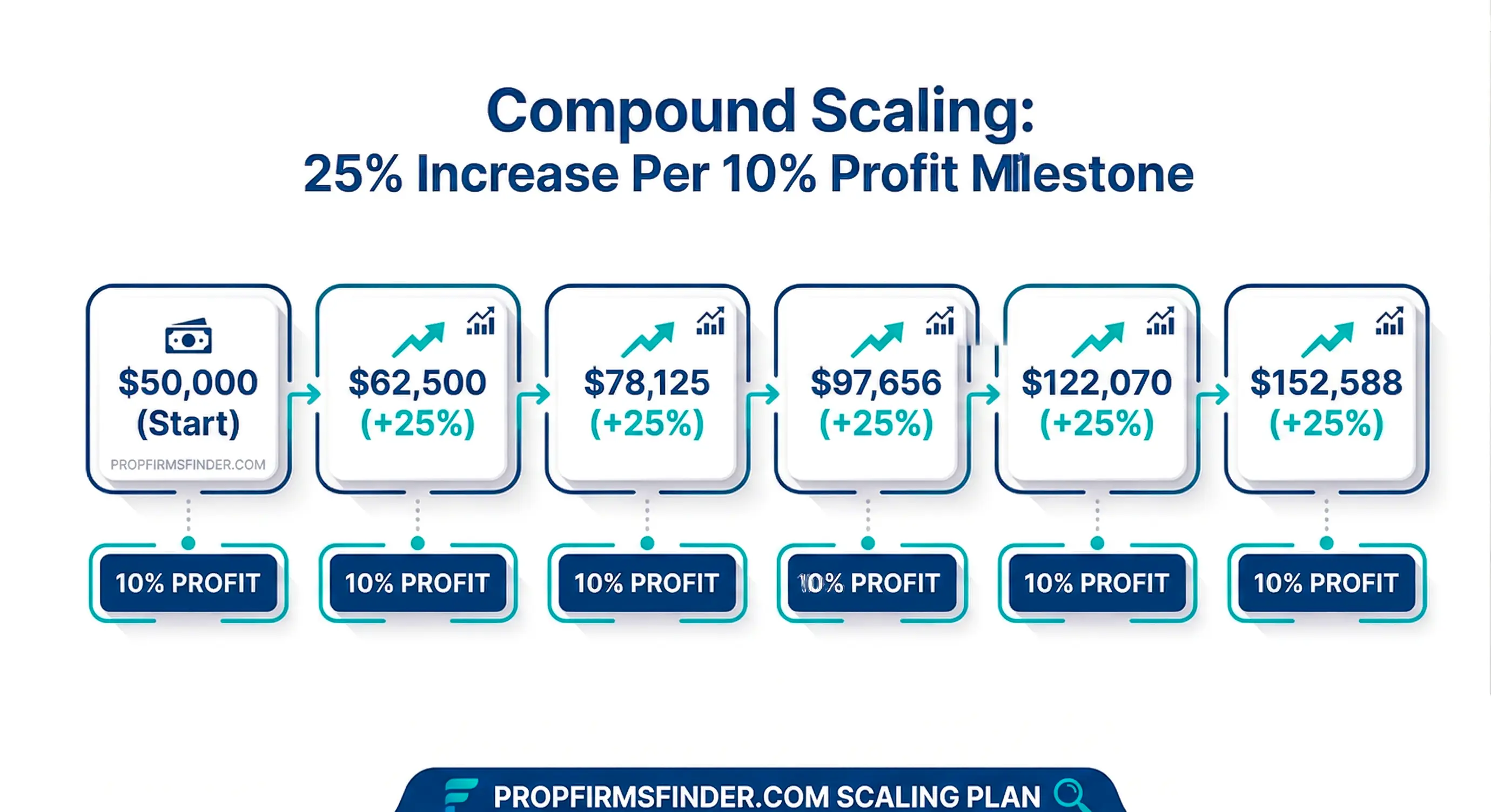 prop firm compound scaling visual progression