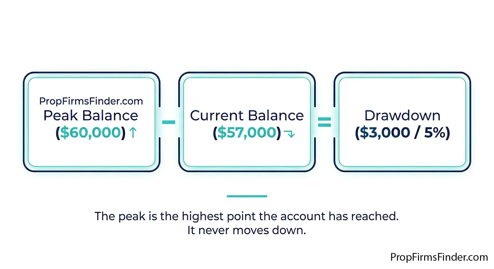 drawdown formula graph explaining what the peak is and how it is calculated