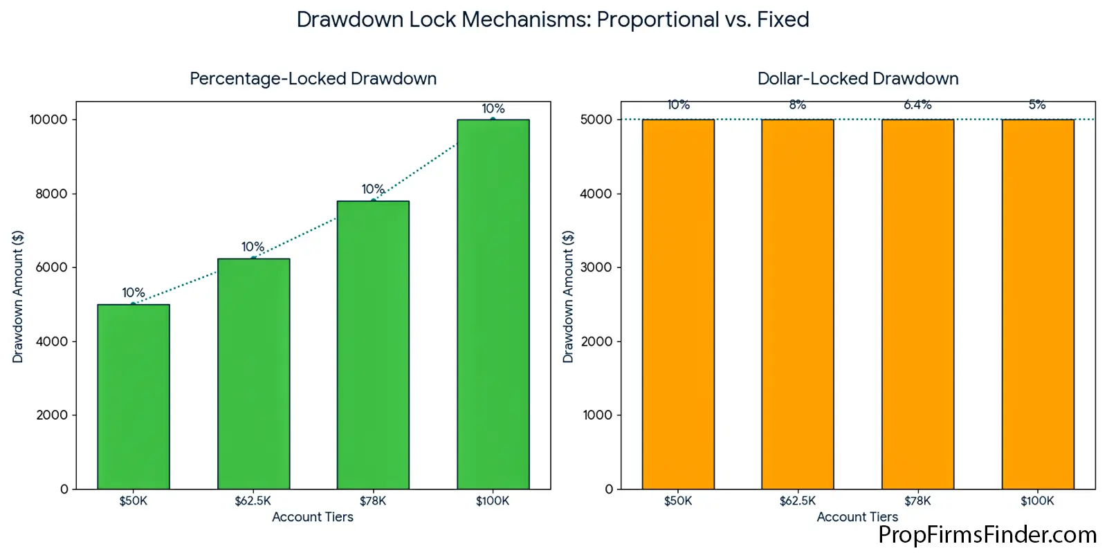 drawdown lock mechanisms proportional vs fixed