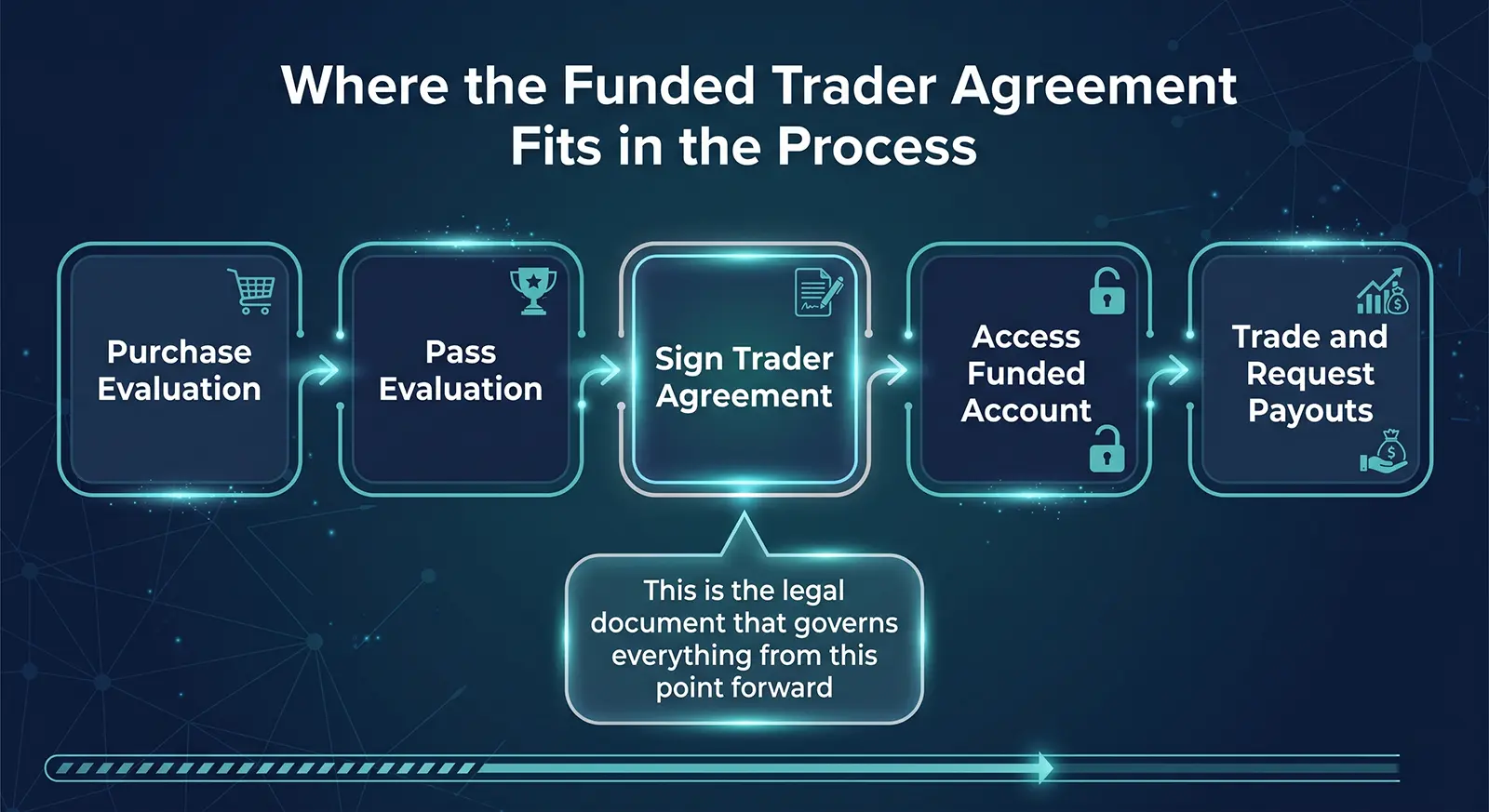 where does funded trader agreement fit in the process of trader funding