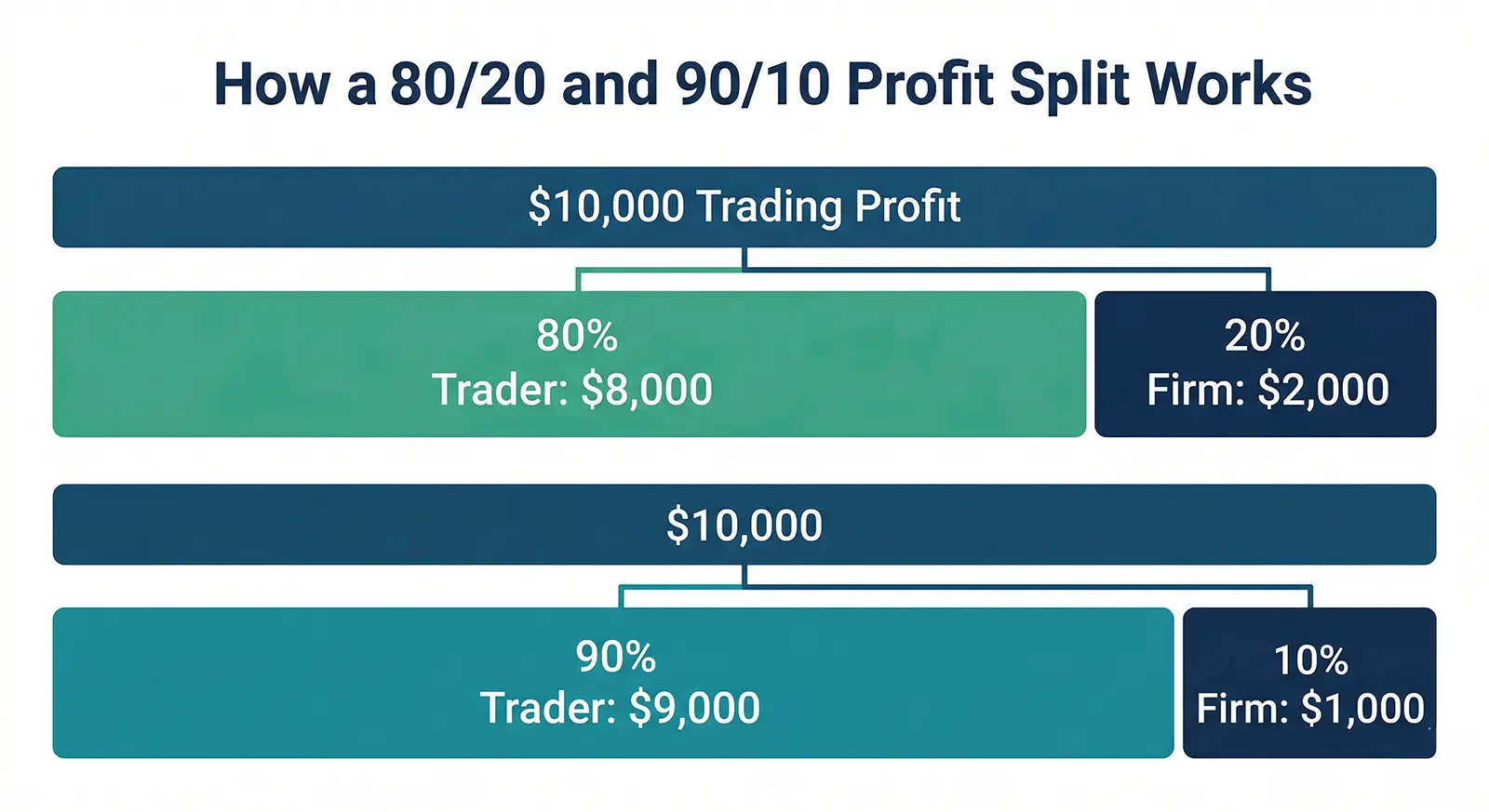 a graph explaining how 80/20 and 90/10 profit splits work
