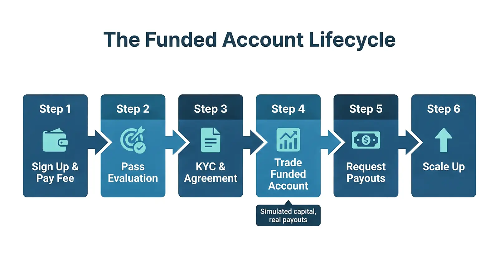 how funded accounts work diagram showing the process step-by-step