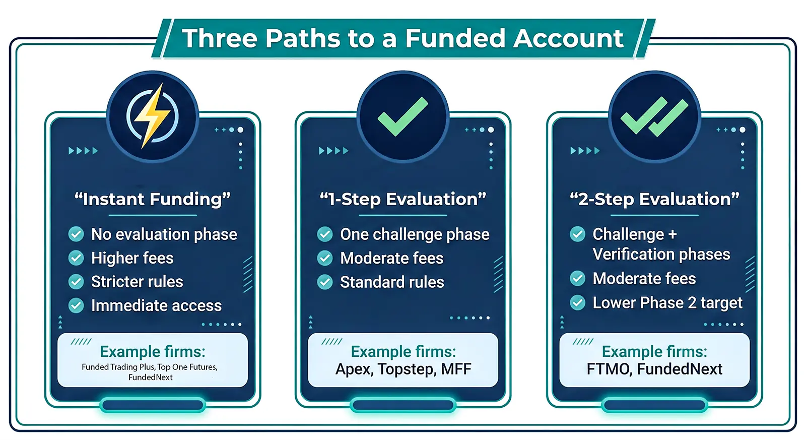 three common paths to a funded trader account
