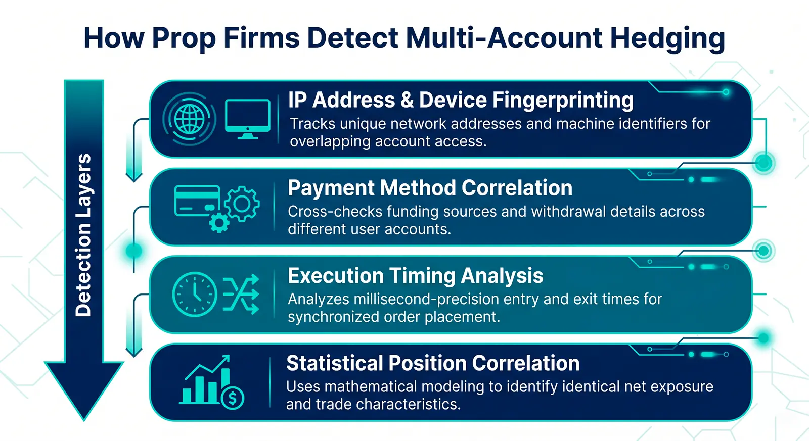 diagram explaining how prop firms detect multi-account hedging activity