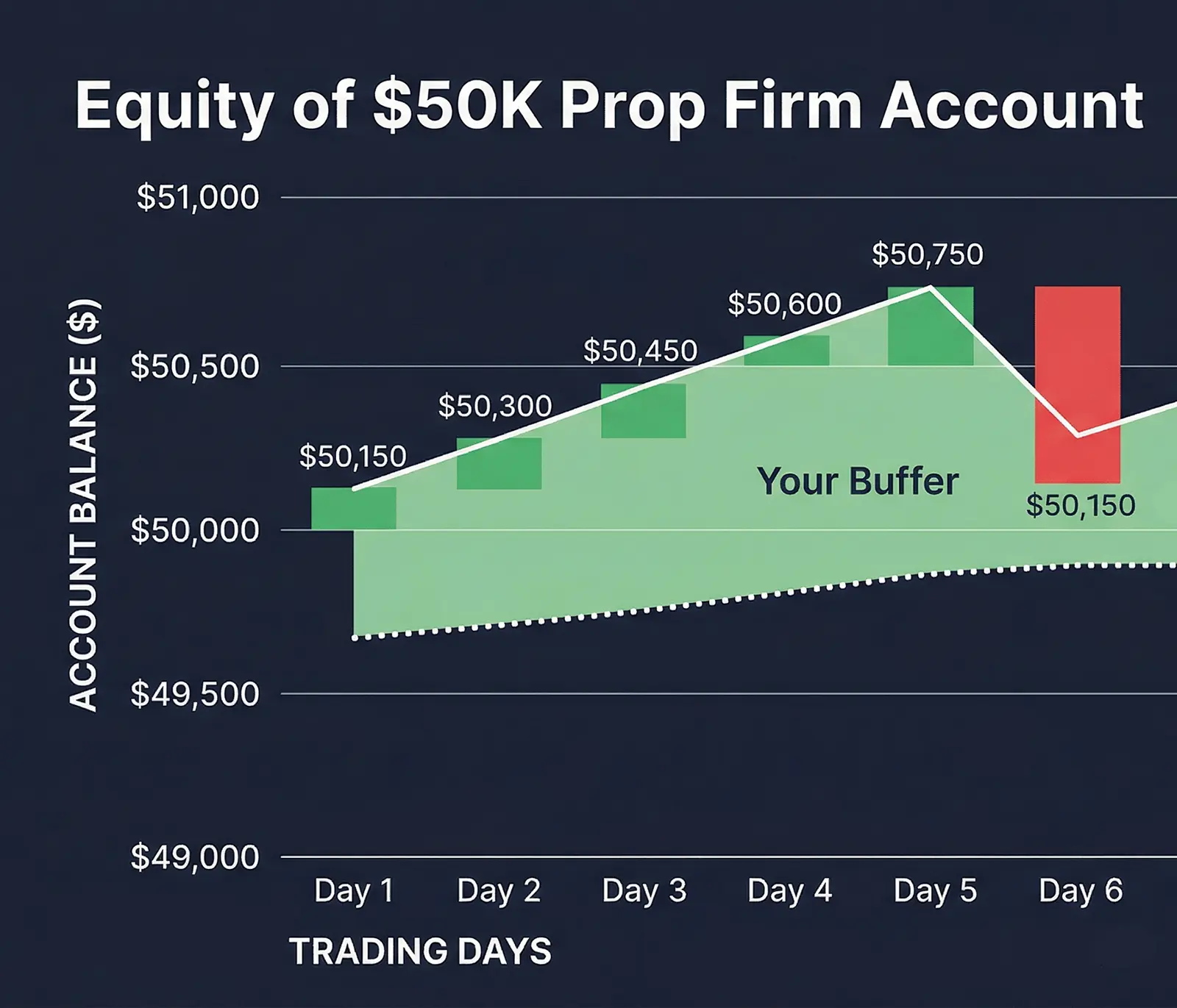 how to pass prop firm evaluation - build a buffer before you push example