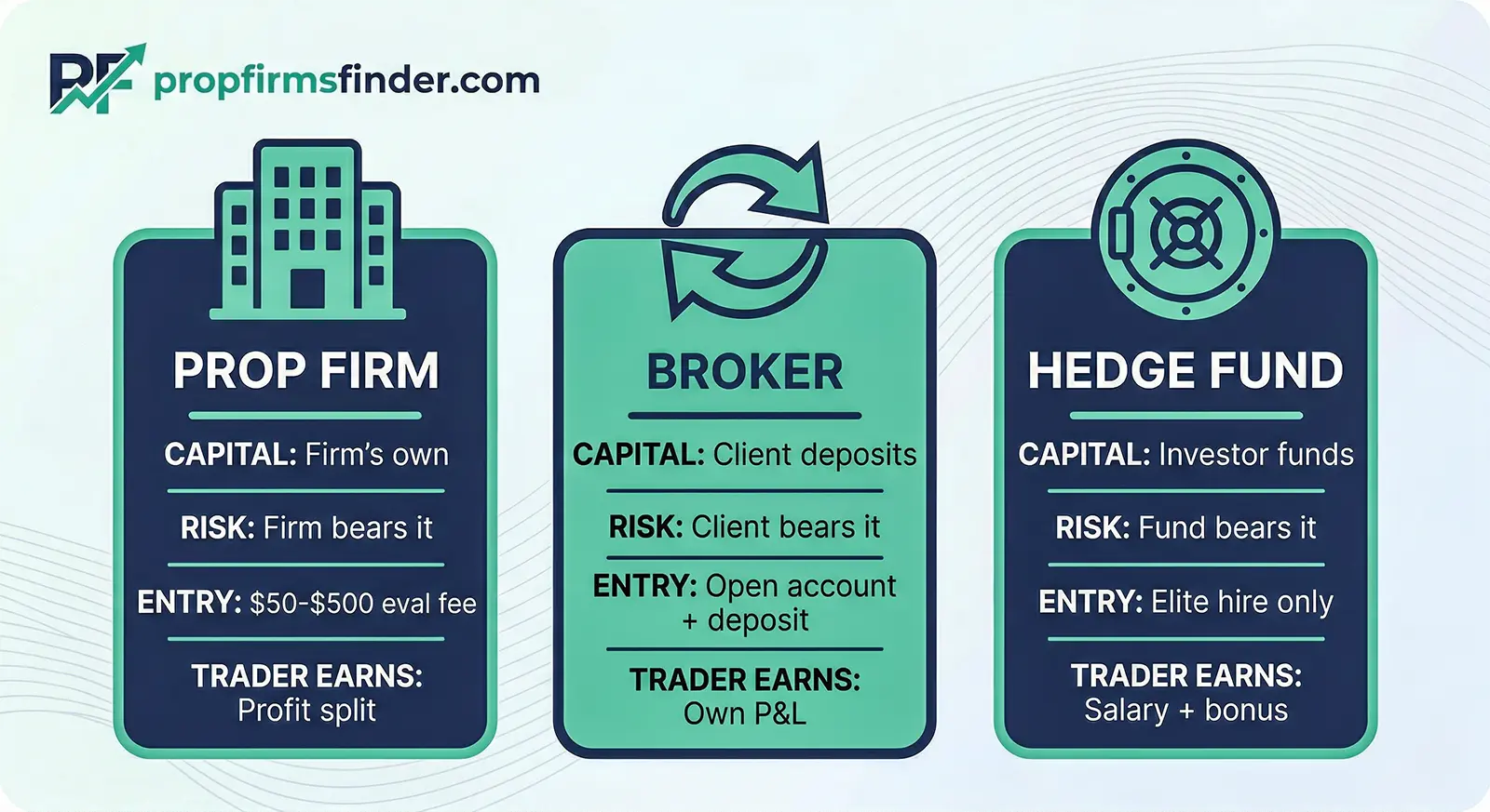 prop firm comparison to brokers and hedge funds business models