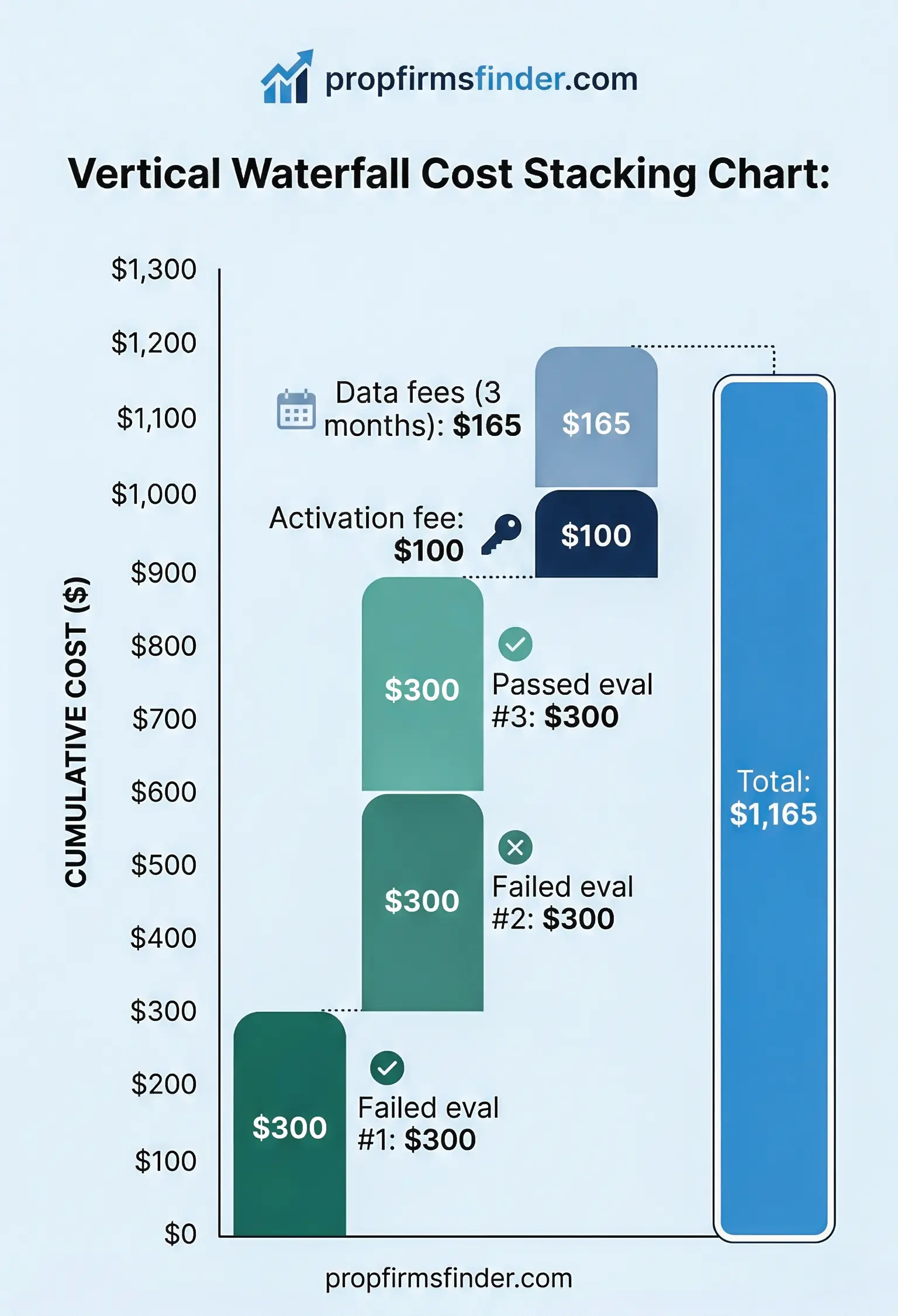 total cost of funding - the true cost of prop firm funding