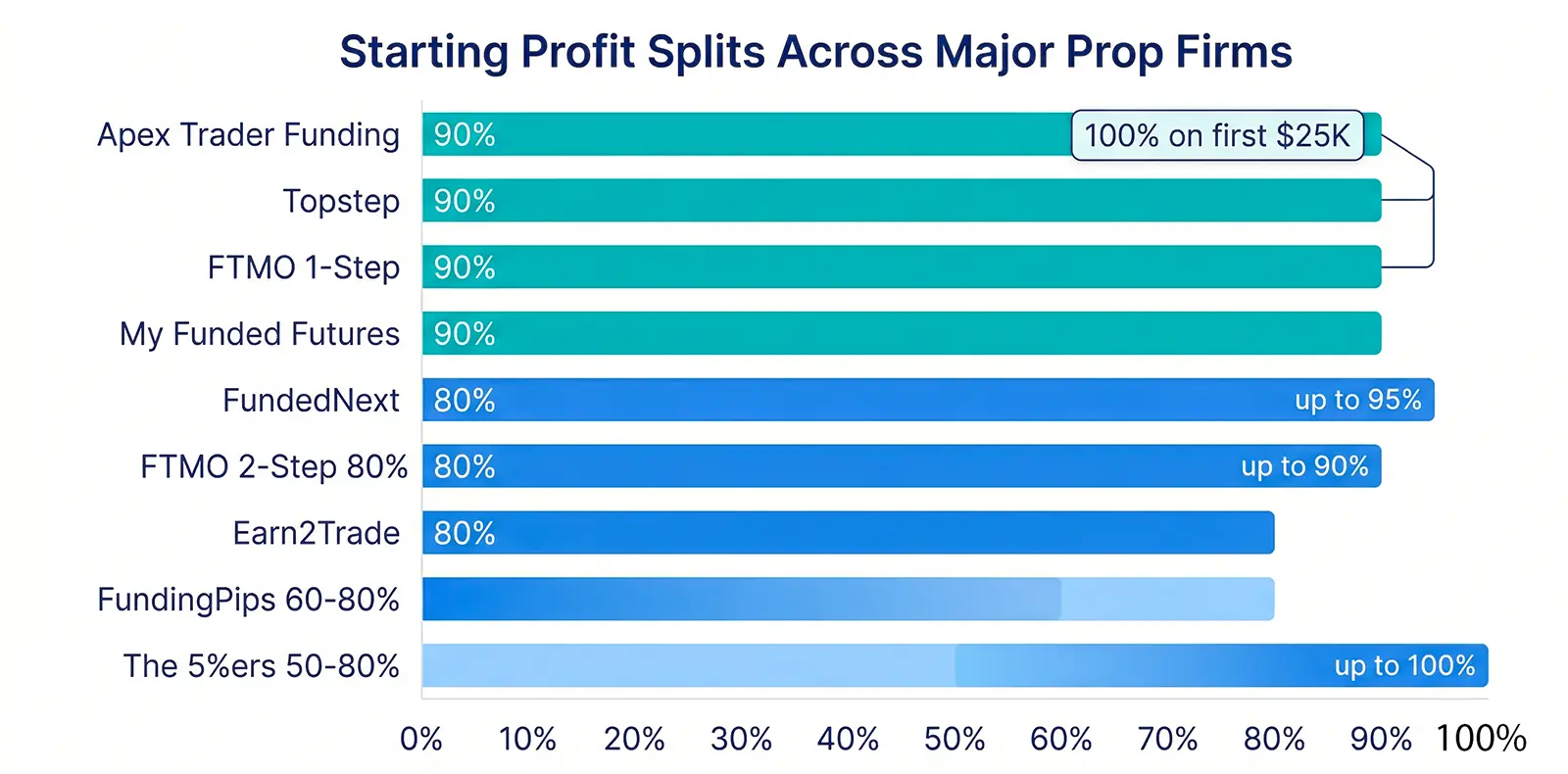 prop firm profit split comparison side by side