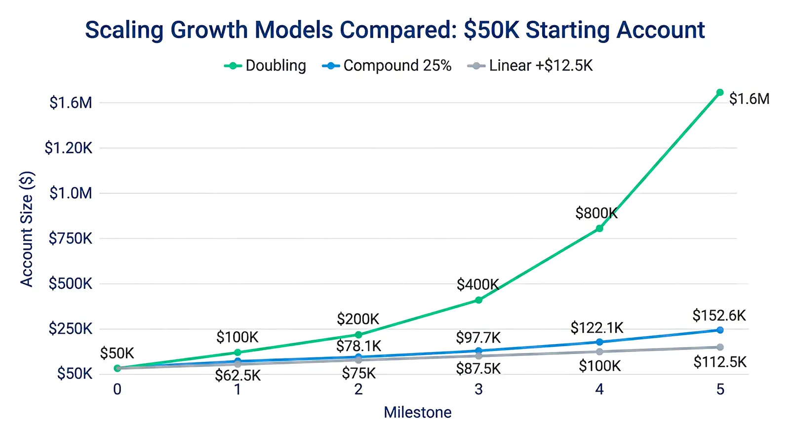 prop firms scaling growth models compared - doubling, compound, and linear