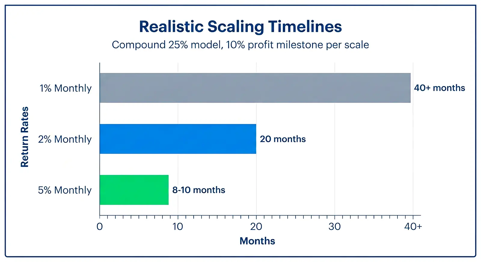 prop firms scaling - realistic scaling times graph comparing different return rates