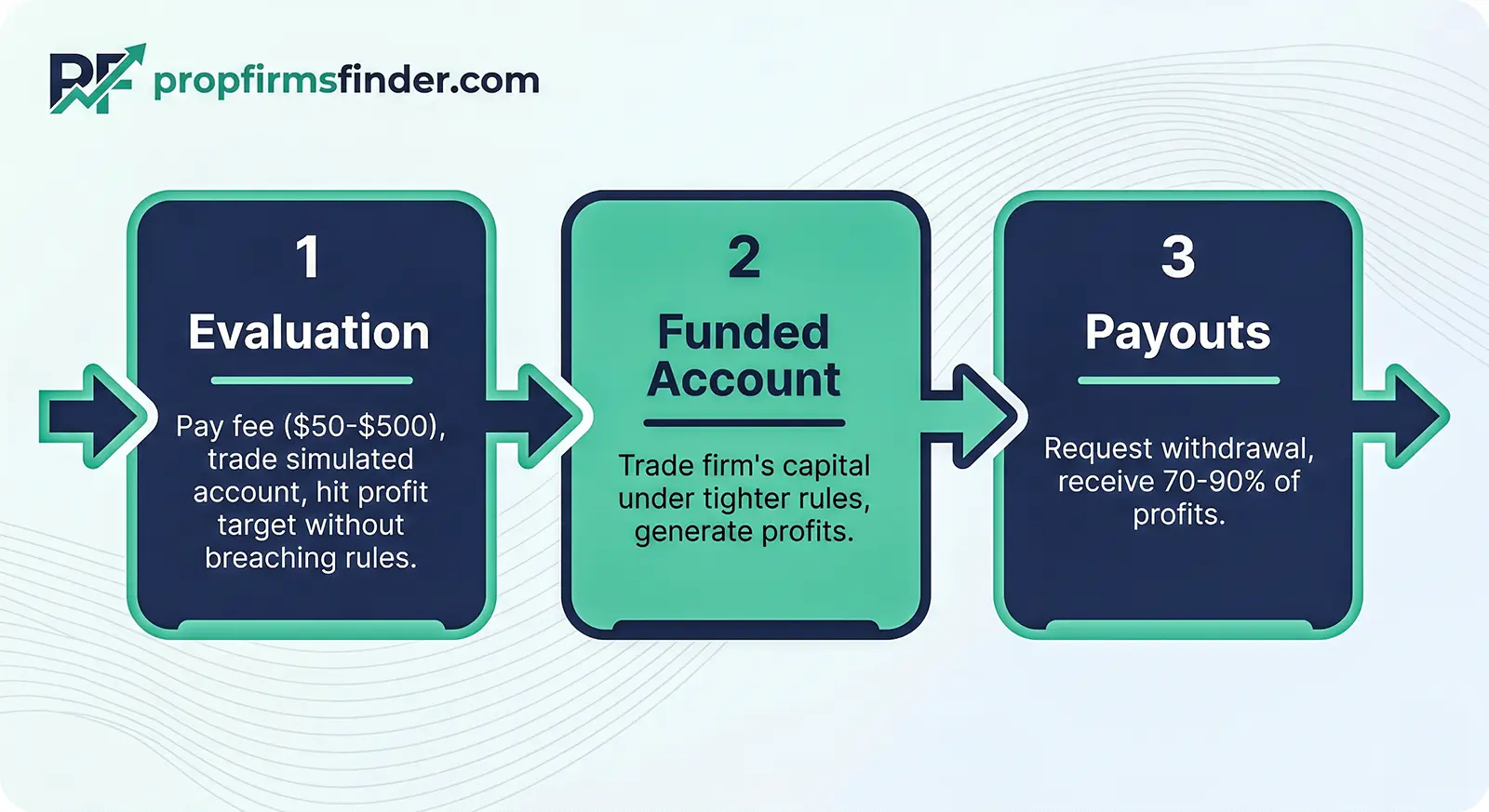 standard prop trading firm model graph explaining the process