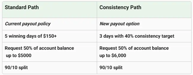 topstep prop firm payout policy