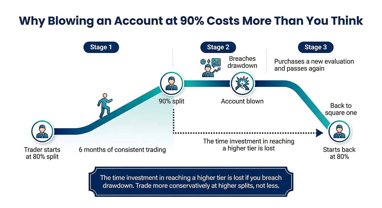 traders journey graph displaying why blowing an account that is qualified for 90% is worse than it seems like