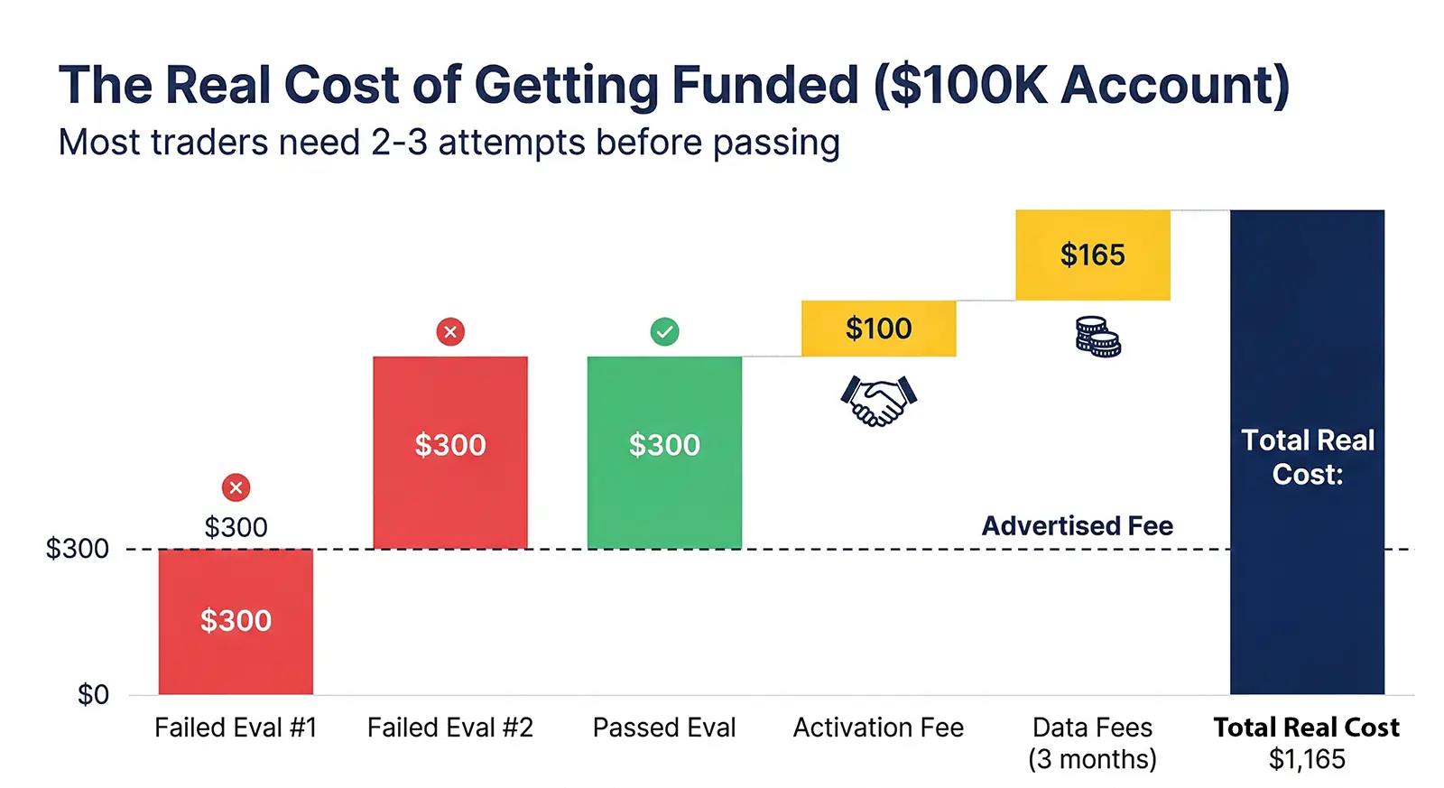 the true cost of getting funded pictured in a waterfall type of graph